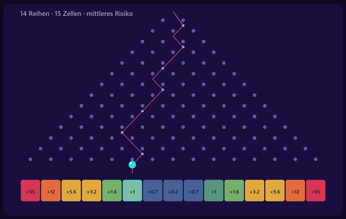 Plinko-Feld mit 14 Stiftreihen und den Multiplikatoren der mittleren Risikostufe von ×55 am Rand bis ×0,2 in der Mitte.