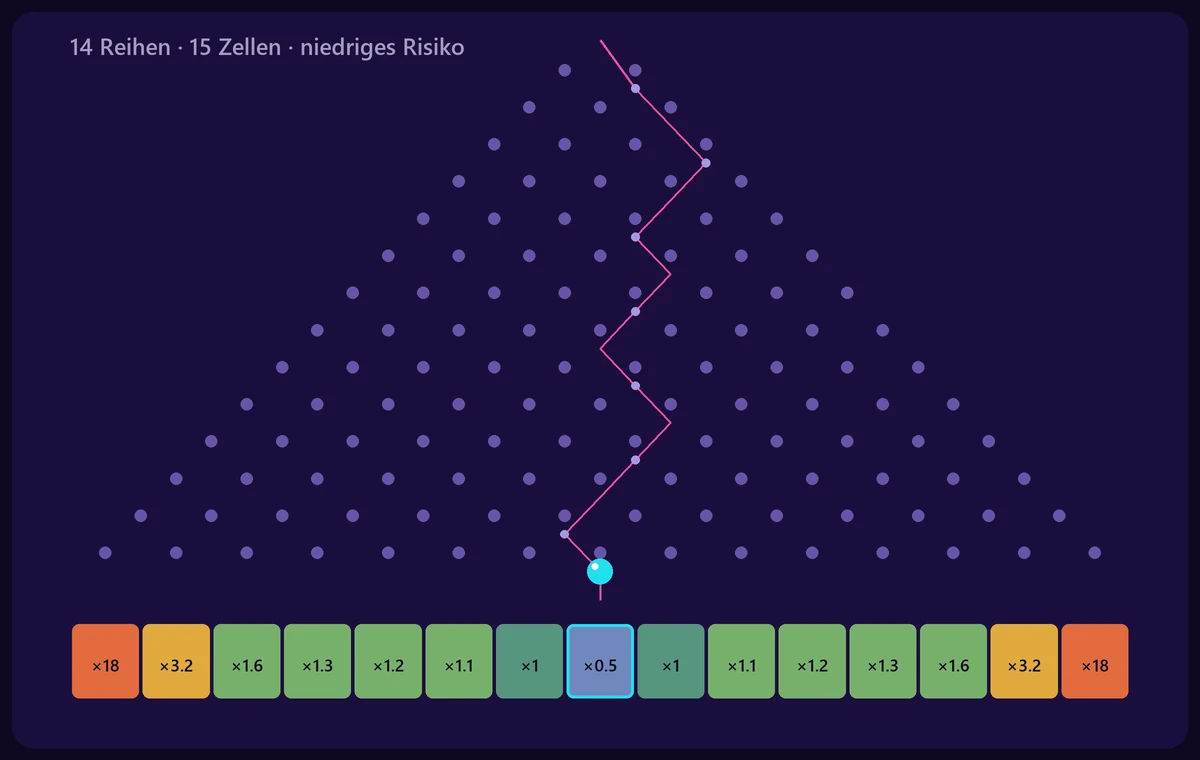 Plinko-Feld mit 14 Stiftreihen und den flachen Multiplikatoren der niedrigen Risikostufe von ×18 am Rand bis ×0,5 in der Mitte.