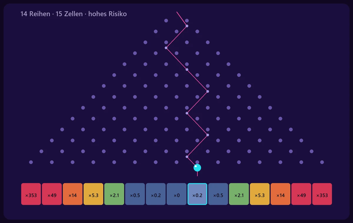 Plinko-Feld mit 14 Stiftreihen, hohe Risikostufe, die Kugel nahe am Rand des Feldes.
