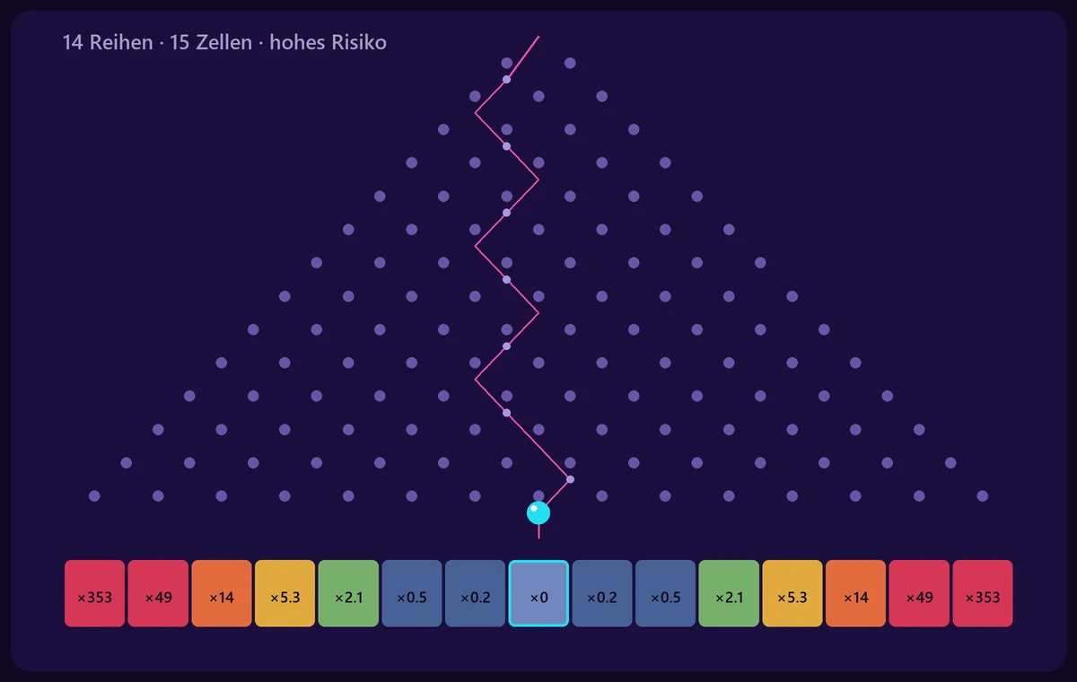 Plinko-Feld mit 14 Stiftreihen, 15 Zellen und den Multiplikatoren der hohen Risikostufe; die Kugel liegt in der mittleren Zelle.