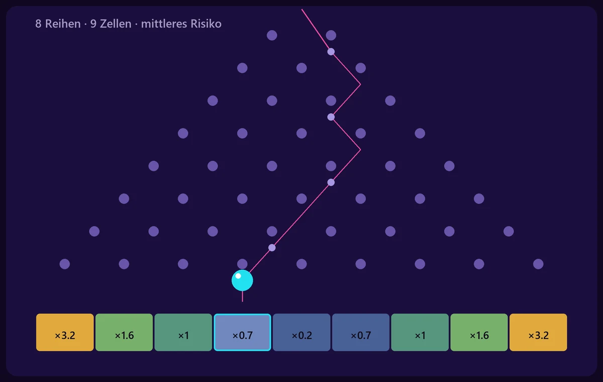 Plinko-Feld mit nur 8 Stiftreihen und 9 Zellen, deutlich breiteren Zellen als bei 14 Reihen.