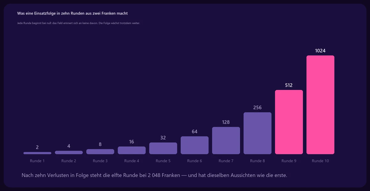 Eine verdoppelnde Einsatzfolge über zehn Runden, beginnend bei zwei Franken